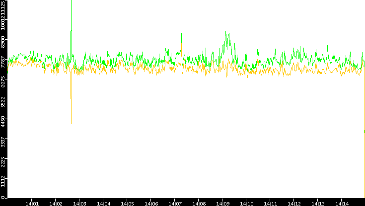Entropy of Port vs. Time