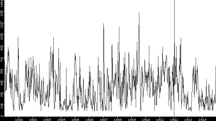 Average Packet Size vs. Time