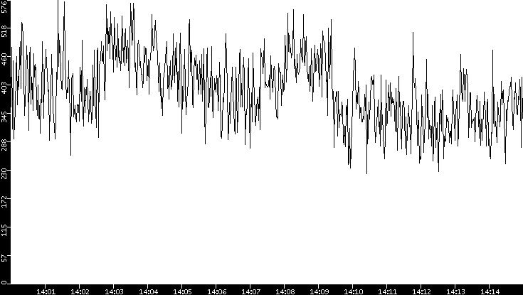 Average Packet Size vs. Time