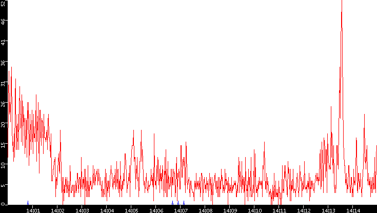 Nb. of Packets vs. Time