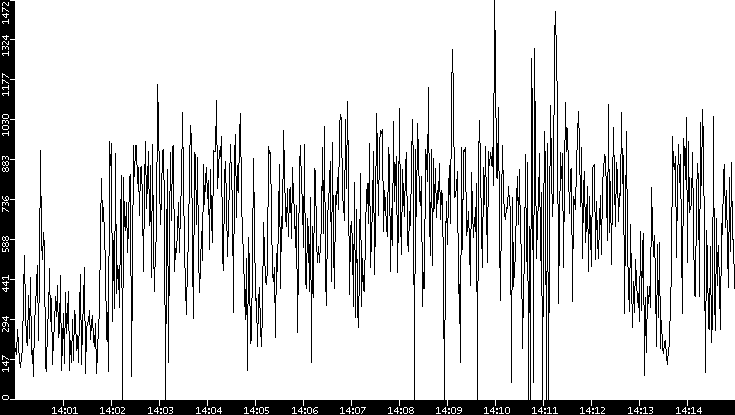 Average Packet Size vs. Time