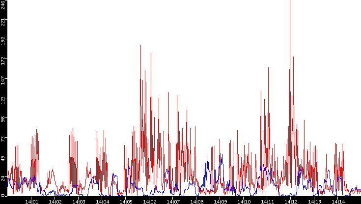 Nb. of Packets vs. Time