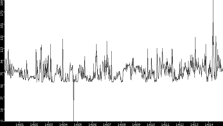Average Packet Size vs. Time