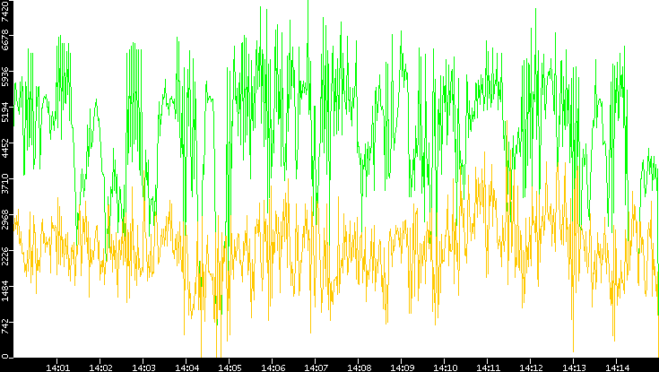 Entropy of Port vs. Time