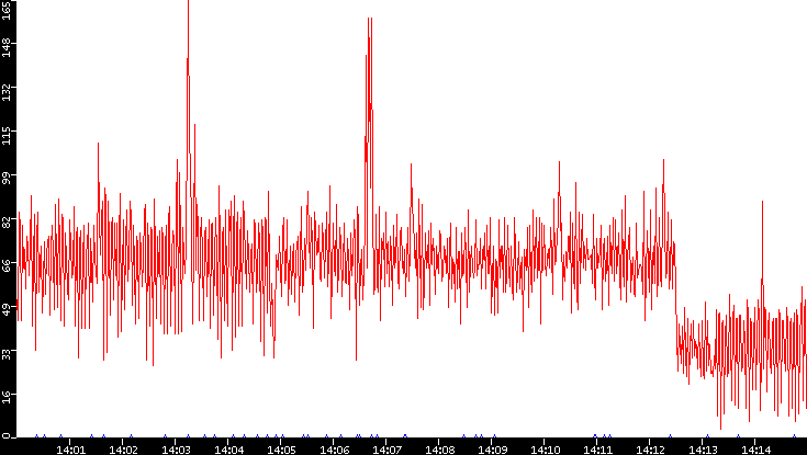 Nb. of Packets vs. Time