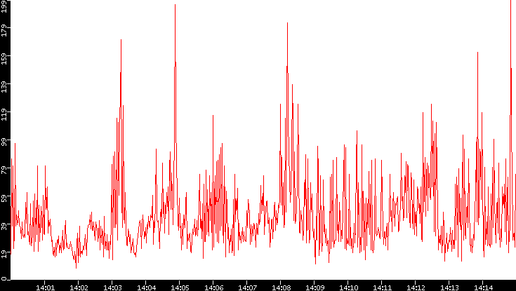 Nb. of Packets vs. Time