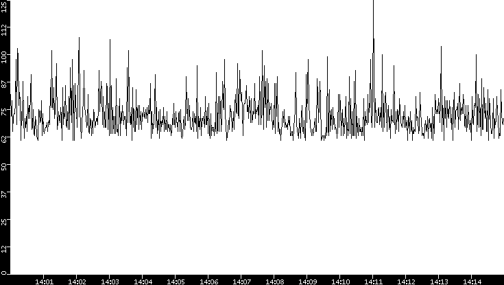 Average Packet Size vs. Time