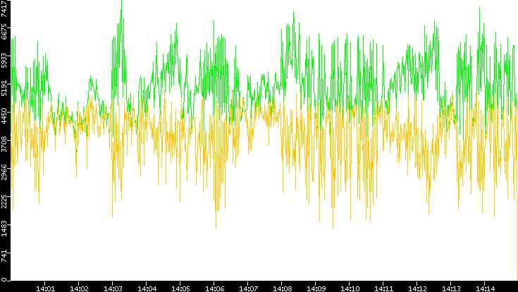 Entropy of Port vs. Time