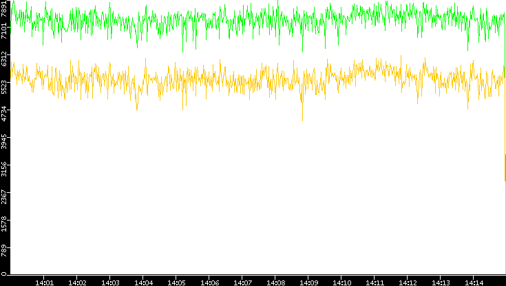 Entropy of Port vs. Time