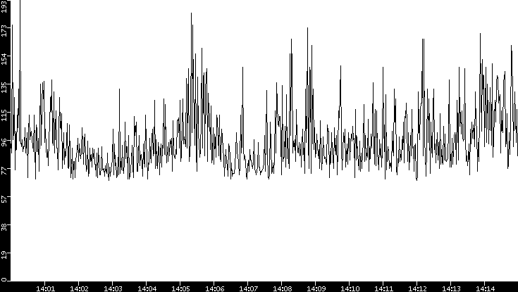 Average Packet Size vs. Time