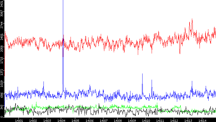 Nb. of Packets vs. Time