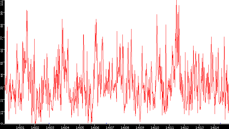 Nb. of Packets vs. Time