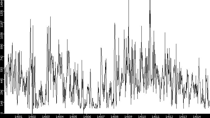 Average Packet Size vs. Time