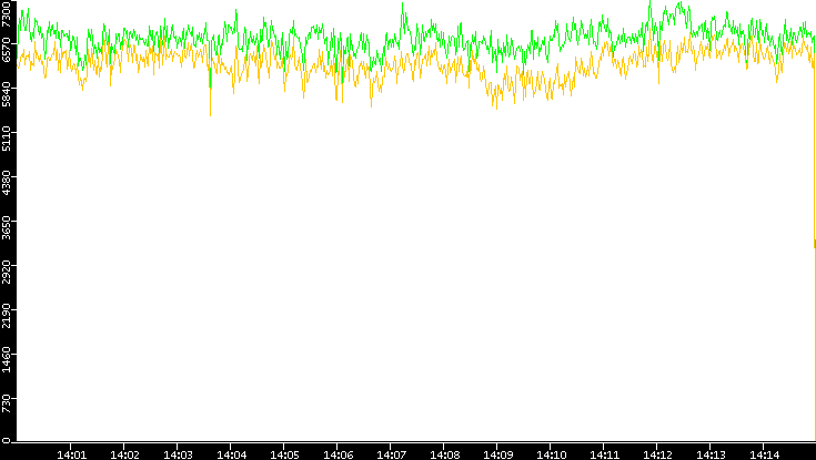 Entropy of Port vs. Time