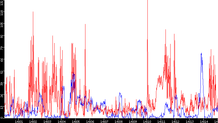 Nb. of Packets vs. Time