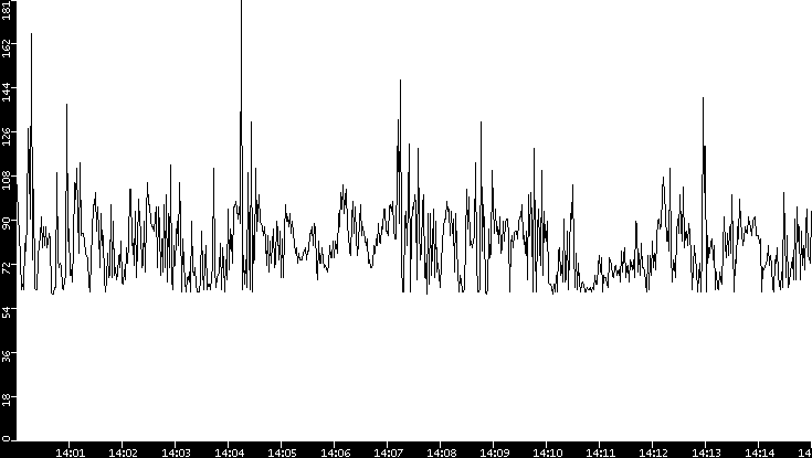 Average Packet Size vs. Time