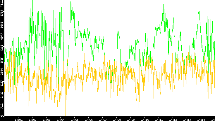 Entropy of Port vs. Time