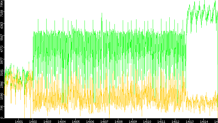 Entropy of Port vs. Time