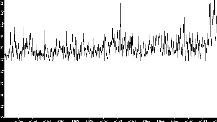 Average Packet Size vs. Time