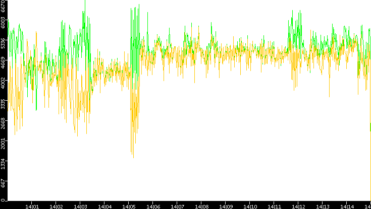 Entropy of Port vs. Time