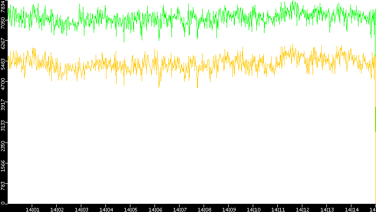 Entropy of Port vs. Time