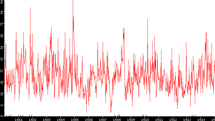 Nb. of Packets vs. Time