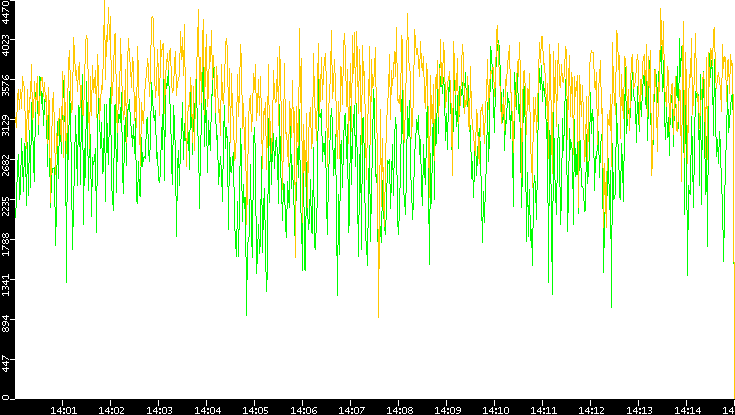 Entropy of Port vs. Time