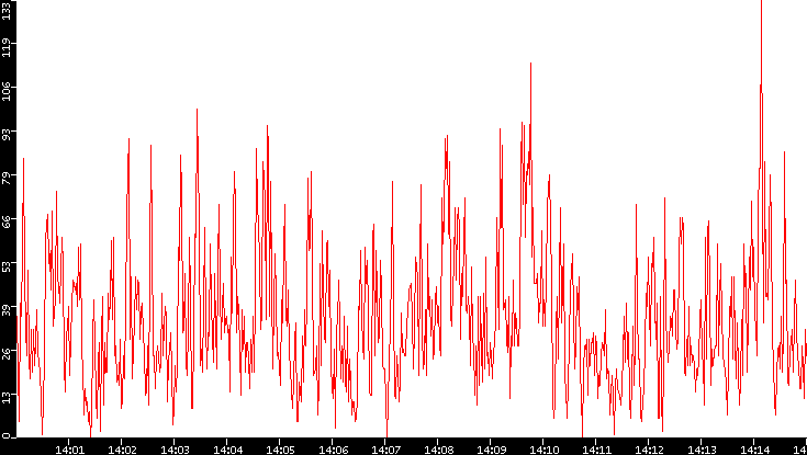 Nb. of Packets vs. Time