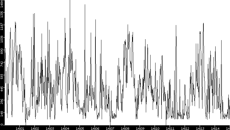 Average Packet Size vs. Time