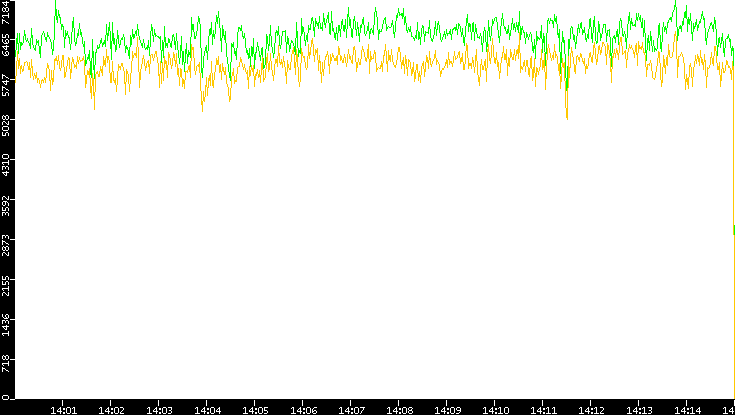 Entropy of Port vs. Time