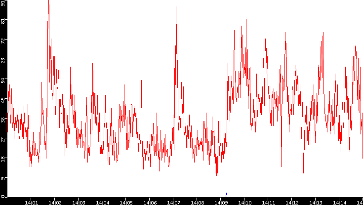 Nb. of Packets vs. Time