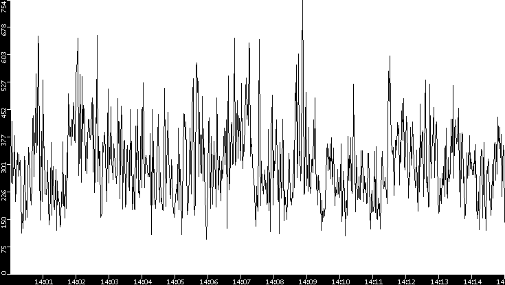Average Packet Size vs. Time
