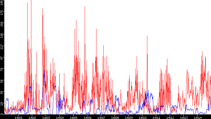 Nb. of Packets vs. Time