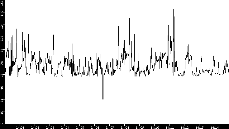 Average Packet Size vs. Time