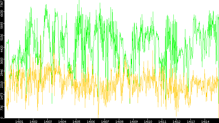Entropy of Port vs. Time