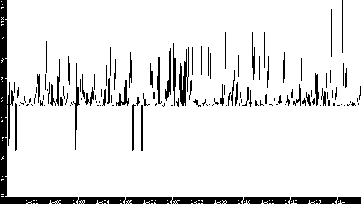 Average Packet Size vs. Time