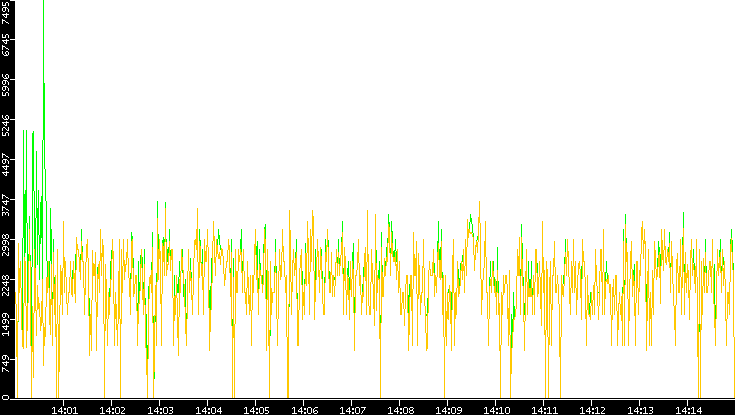 Entropy of Port vs. Time
