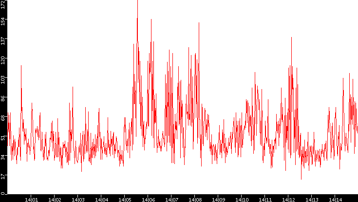 Nb. of Packets vs. Time