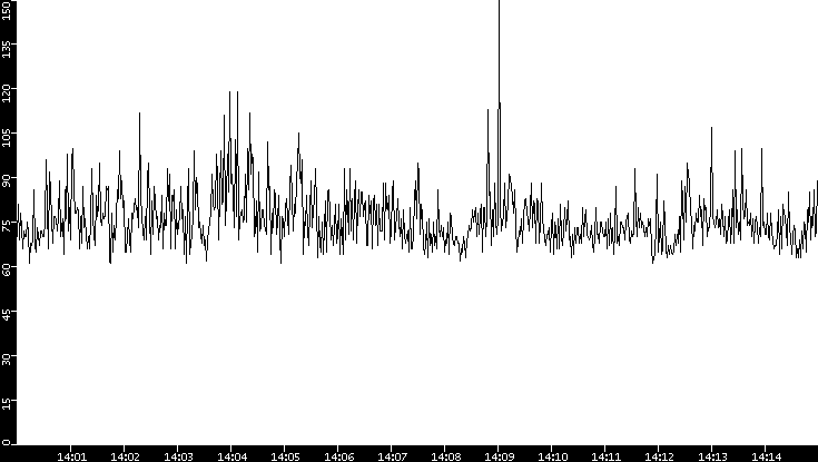 Average Packet Size vs. Time