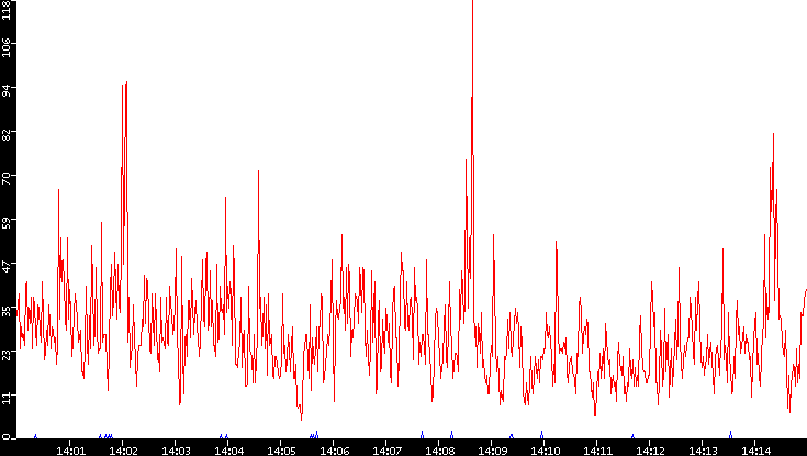 Nb. of Packets vs. Time