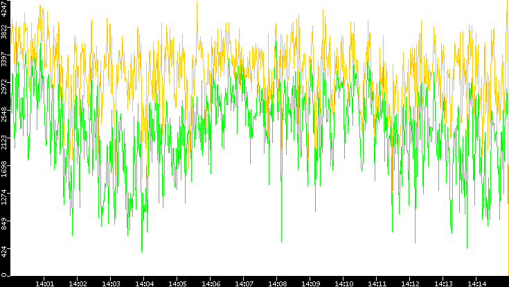 Entropy of Port vs. Time