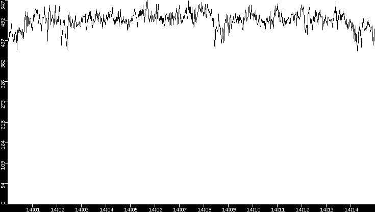 Average Packet Size vs. Time