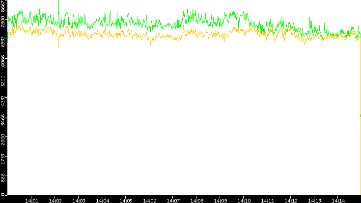 Entropy of Port vs. Time