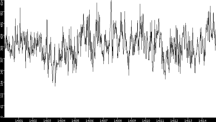 Average Packet Size vs. Time