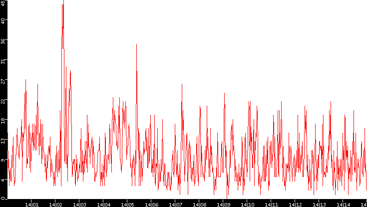 Nb. of Packets vs. Time