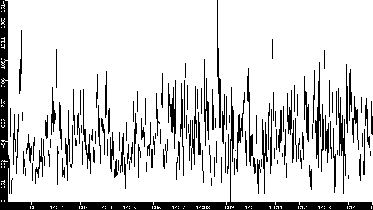 Average Packet Size vs. Time