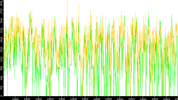 Entropy of Port vs. Time