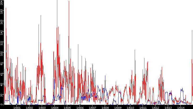 Nb. of Packets vs. Time