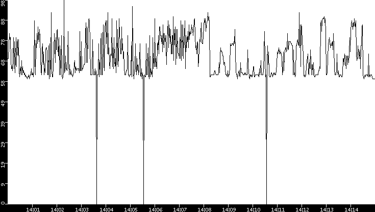 Average Packet Size vs. Time