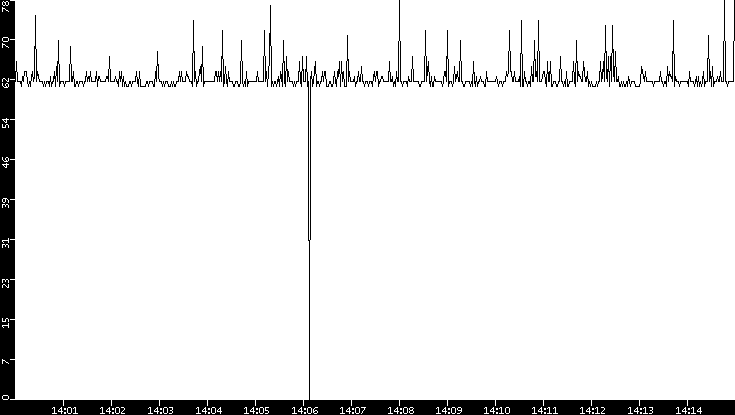 Average Packet Size vs. Time